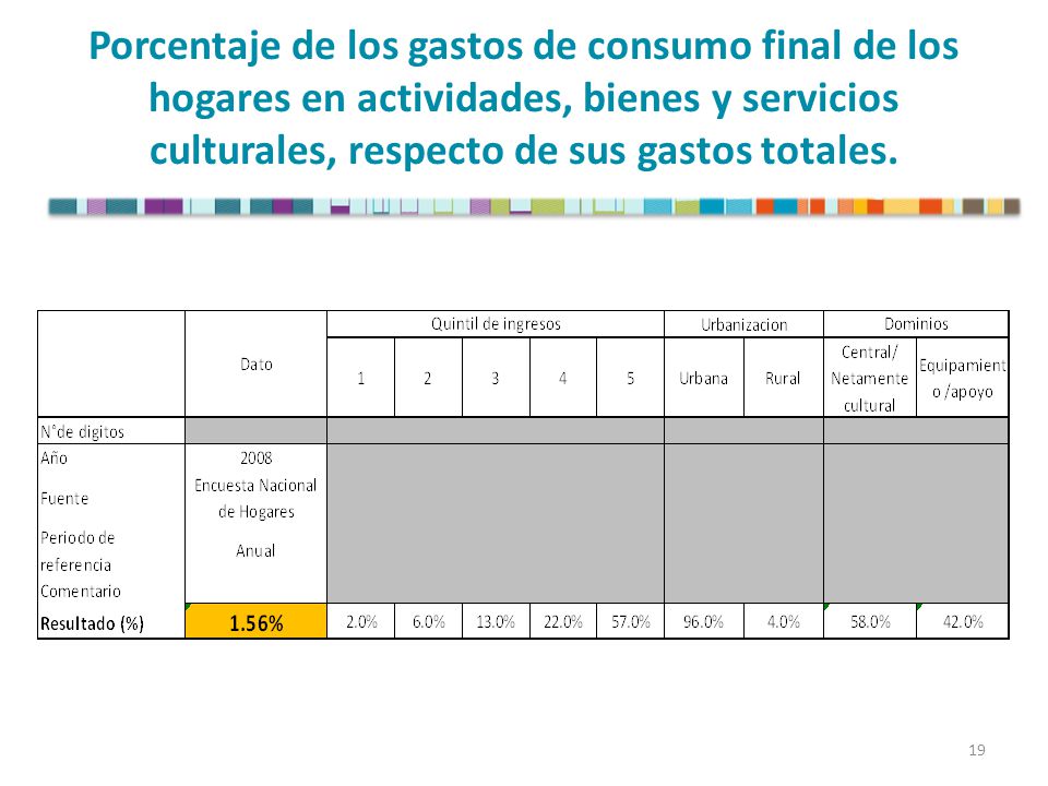 Porcentaje de los gastos de consumo final de los hogares en actividades, bienes y servicios culturales, respecto de sus gastos totales.
