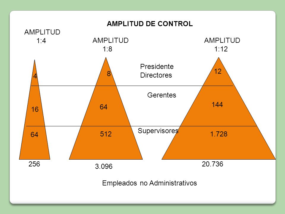 AMPLITUD DE CONTROL AMPLITUD. 1:4. AMPLITUD. 1:8. AMPLITUD. 1: Presidente.