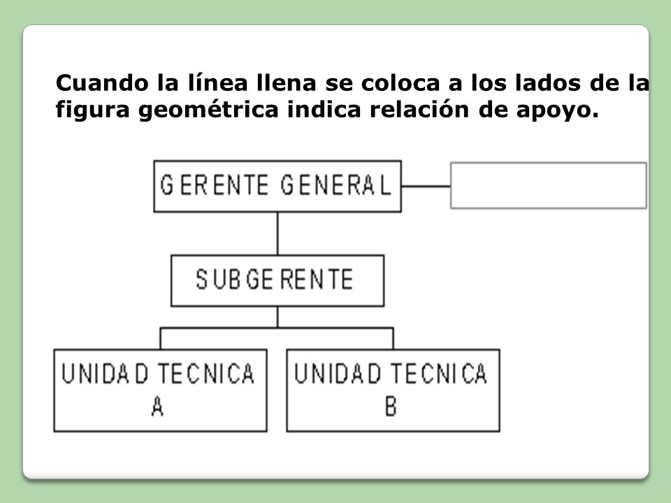 Cuando la línea llena se coloca a los lados de la figura geométrica indica relación de apoyo.