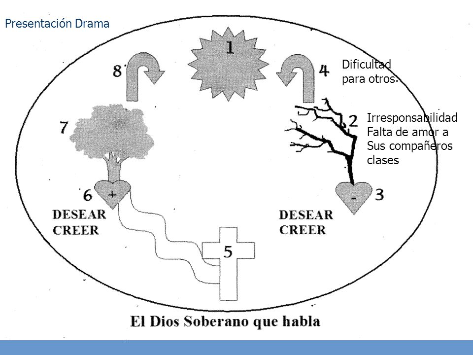 Presentación Drama Dificultad para otros Irresponsabilidad Falta de amor a Sus compañeros clases