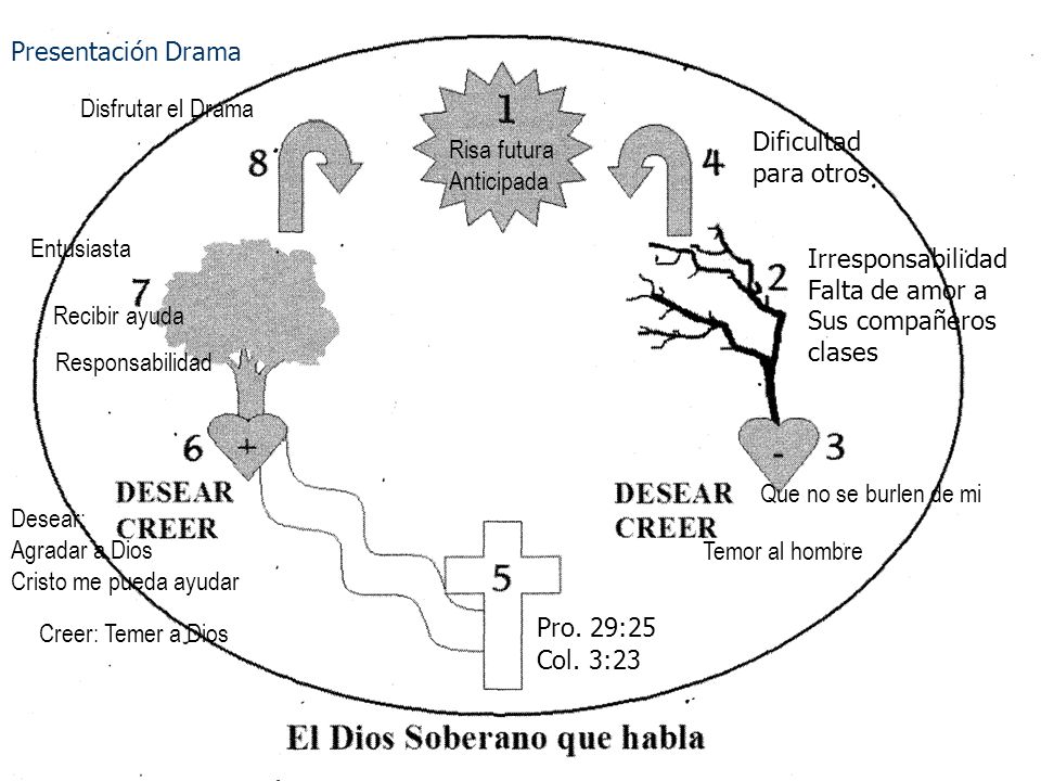 Presentación Drama Disfrutar el Drama. Dificultad. para otros. Risa futura. Anticipada. Entusiasta.