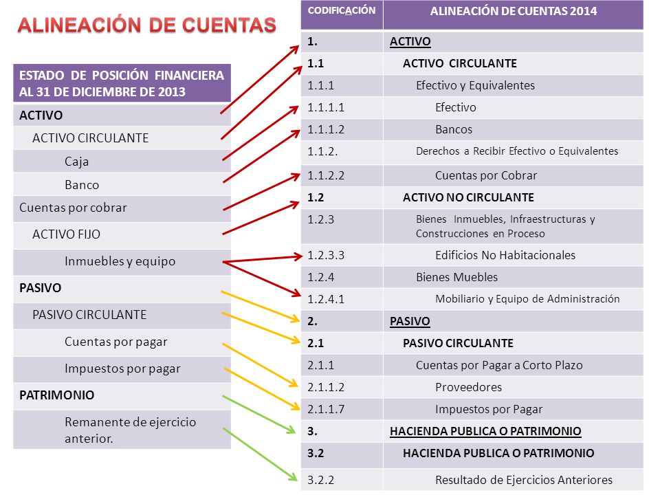 CODIFICACIÓN ALINEACIÓN DE CUENTAS ACTIVO ACTIVO CIRCULANTE Efectivo y Equivalentes.