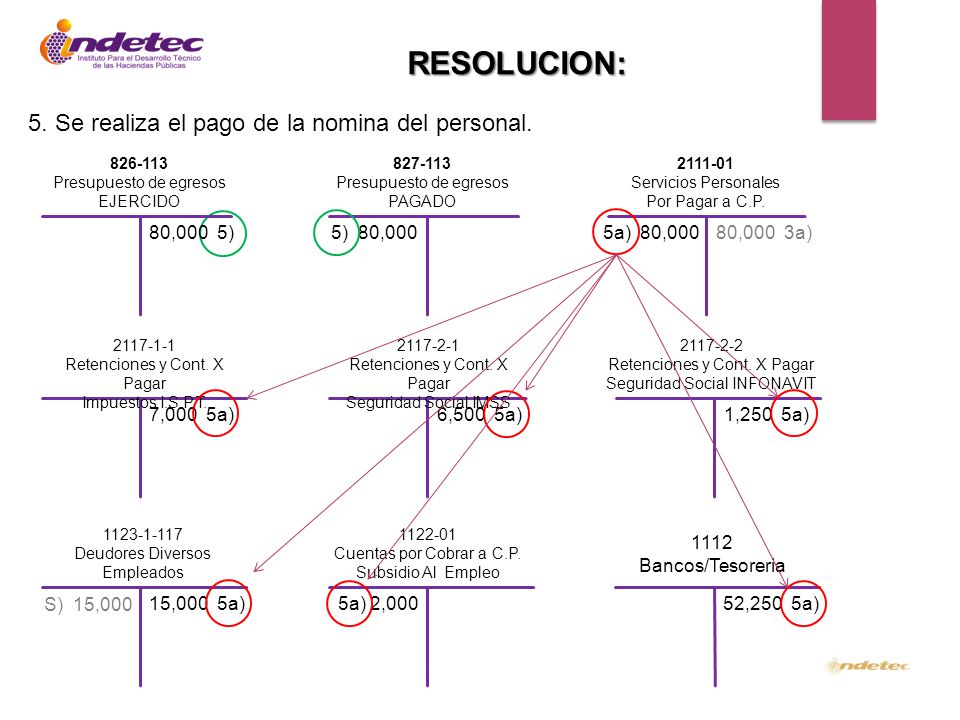 RESOLUCION: 5. Se realiza el pago de la nomina del personal. 80,000 5)