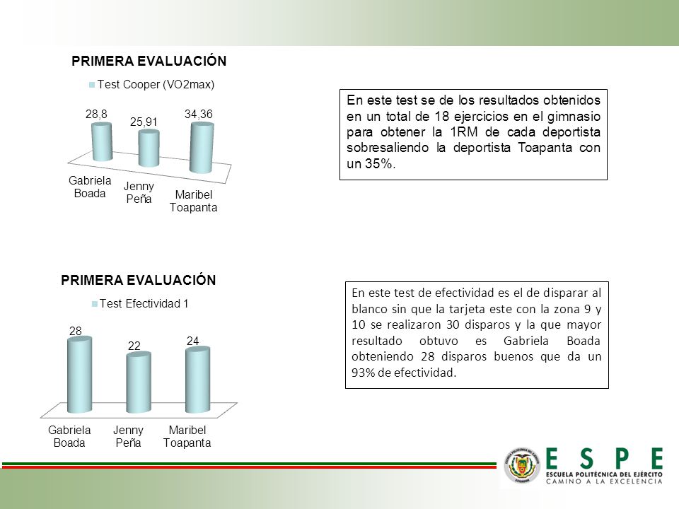 En este test se de los resultados obtenidos en un total de 18 ejercicios en el gimnasio para obtener la 1RM de cada deportista sobresaliendo la deportista Toapanta con un 35%.