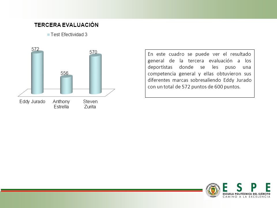 En este cuadro se puede ver el resultado general de la tercera evaluación a los deportistas donde se les puso una competencia general y ellas obtuvieron sus diferentes marcas sobresaliendo Eddy Jurado con un total de 572 puntos de 600 puntos.