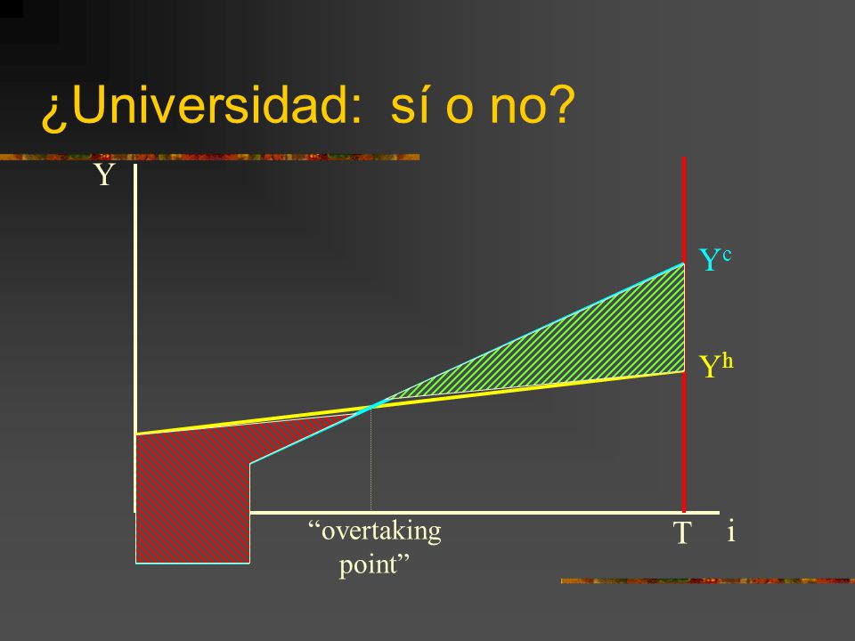 ¿Universidad: sí o no Y Yc Yh overtaking point T i