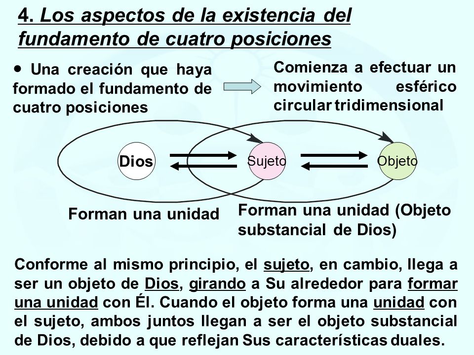 4. Los aspectos de la existencia del fundamento de cuatro posiciones