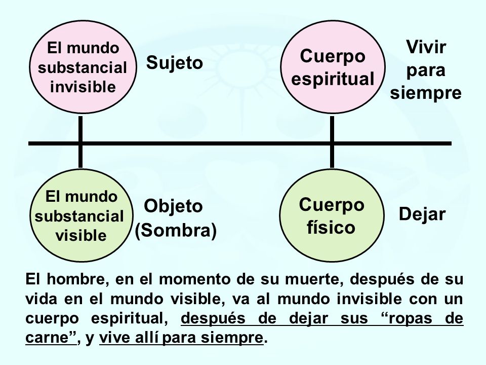 Cuerpo Vivir para siempre espiritual Sujeto Cuerpo Objeto físico Dejar