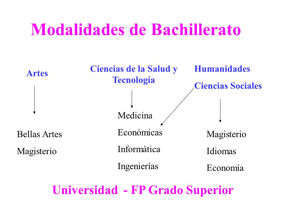 Ciencias de la Salud y Tecnología Universidad - FP Grado Superior