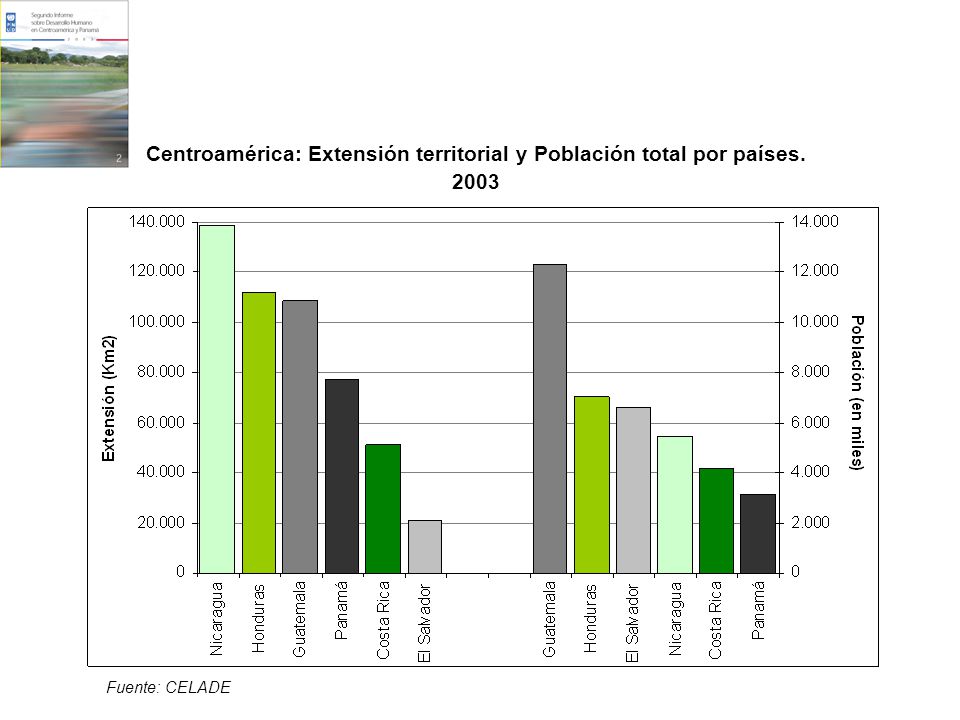 Centroamérica: Extensión territorial y Población total por países.