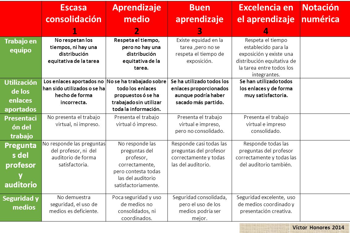 Escasa consolidación 1 2 Buen aprendizaje 3 4
