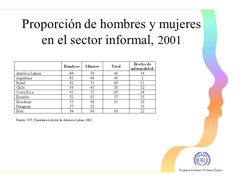 Proporción de hombres y mujeres en el sector informal, 2001