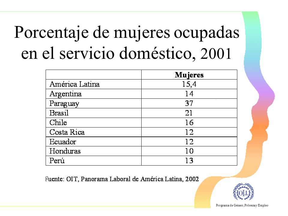 Porcentaje de mujeres ocupadas en el servicio doméstico, 2001