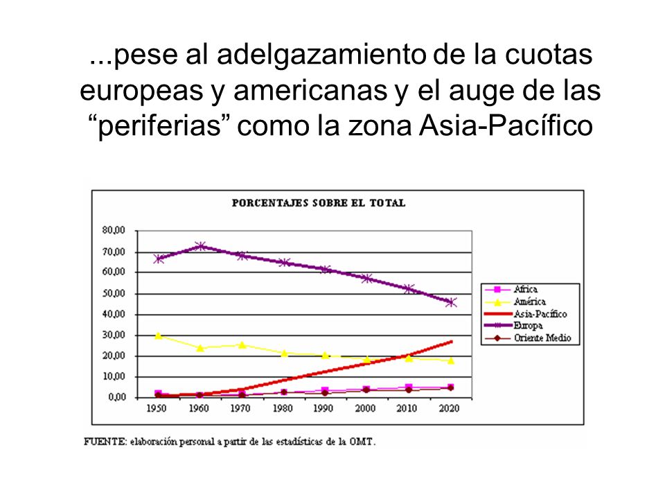 ...pese al adelgazamiento de la cuotas europeas y americanas y el auge de las periferias como la zona Asia-Pacífico