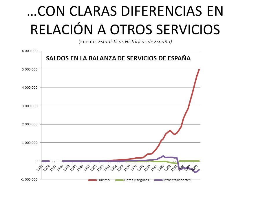 …CON CLARAS DIFERENCIAS EN RELACIÓN A OTROS SERVICIOS (Fuente: Estadísticas Históricas de España)