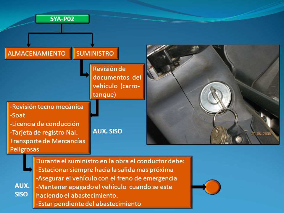 SYA-P02 ALMACENAMIENTO. SUMINISTRO. Revisión de documentos del vehículo (carro-tanque) -Revisión tecno mecánica.