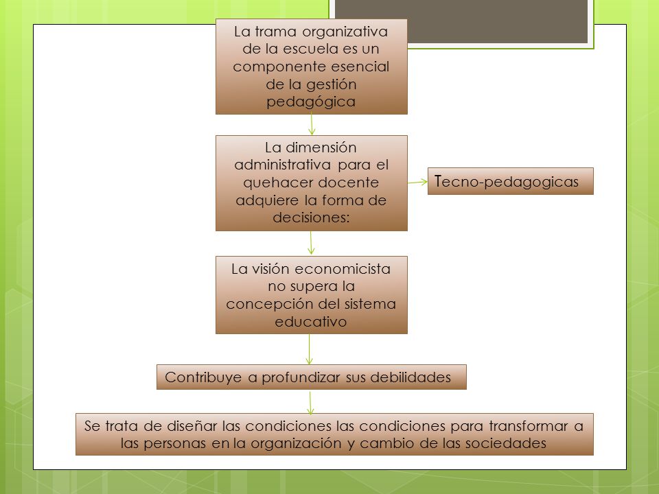 La trama organizativa de la escuela es un componente esencial de la gestión pedagógica