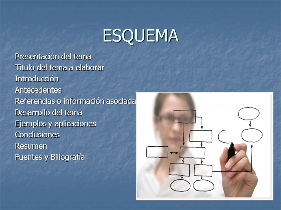 ESQUEMA Presentación del tema Titulo del tema a elaborar Introducción