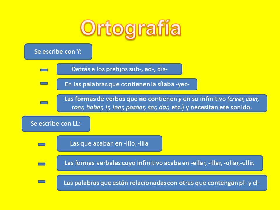 Ortografía Se escribe con Y: Detrás e los prefijos sub-, ad-, dis-