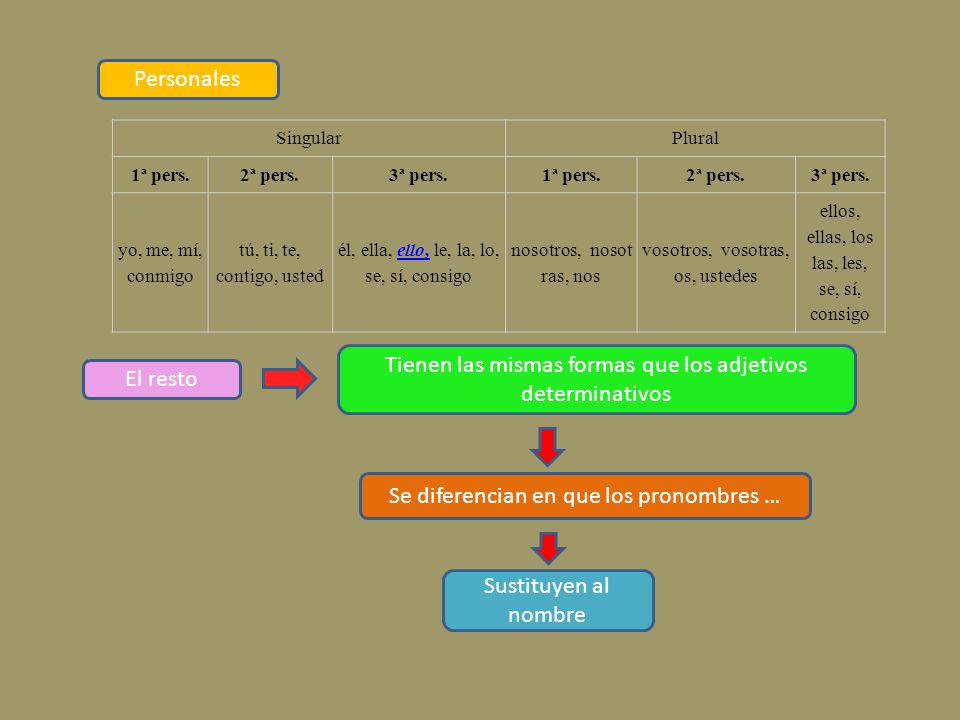 Tienen las mismas formas que los adjetivos determinativos El resto