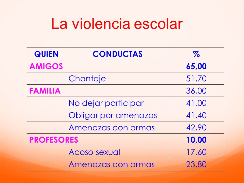 La violencia escolar QUIEN CONDUCTAS % AMIGOS 65,00 Chantaje 51,70
