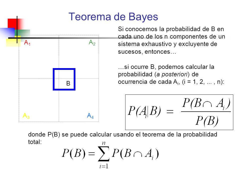 Teorema de Bayes Si conocemos la probabilidad de B en cada uno de los n componentes de un sistema exhaustivo y excluyente de sucesos, entonces…