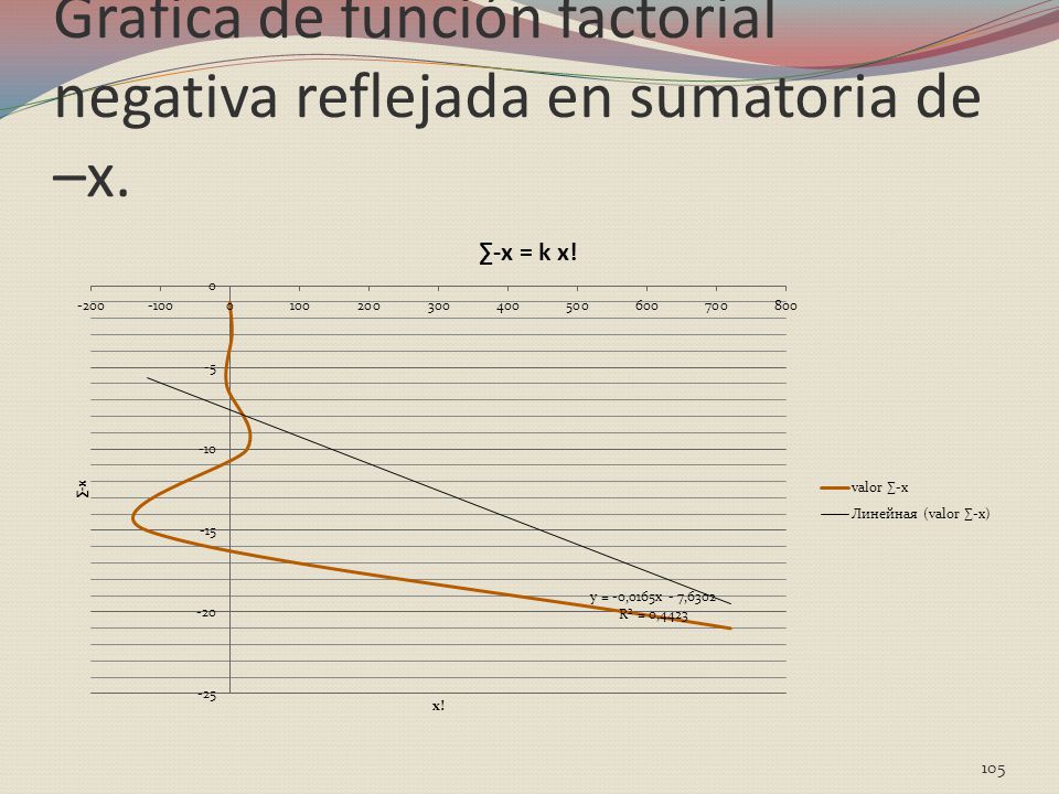 Grafica de función factorial negativa reflejada en sumatoria de –x.
