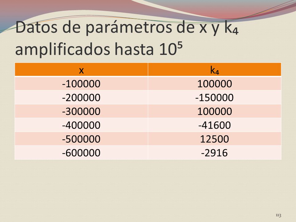 Datos de parámetros de x y k₄ amplificados hasta 10⁵