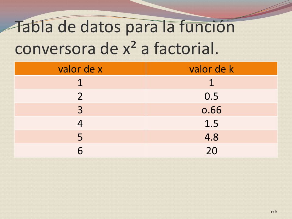Tabla de datos para la función conversora de x² a factorial.