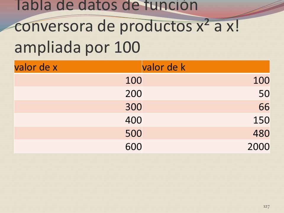 Tabla de datos de función conversora de productos x² a x