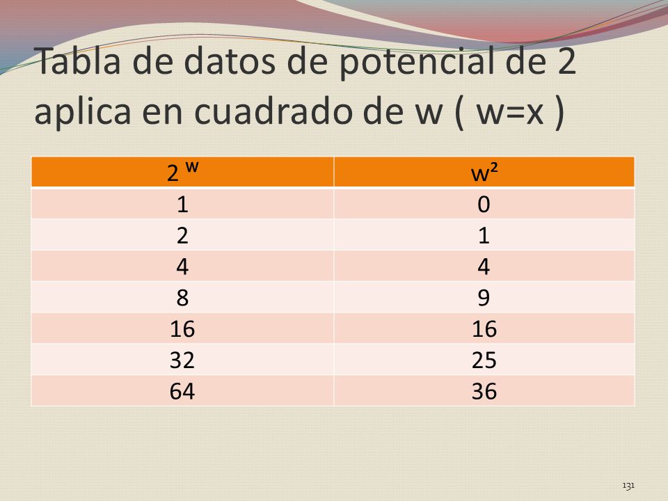 Tabla de datos de potencial de 2 aplica en cuadrado de w ( w=x )