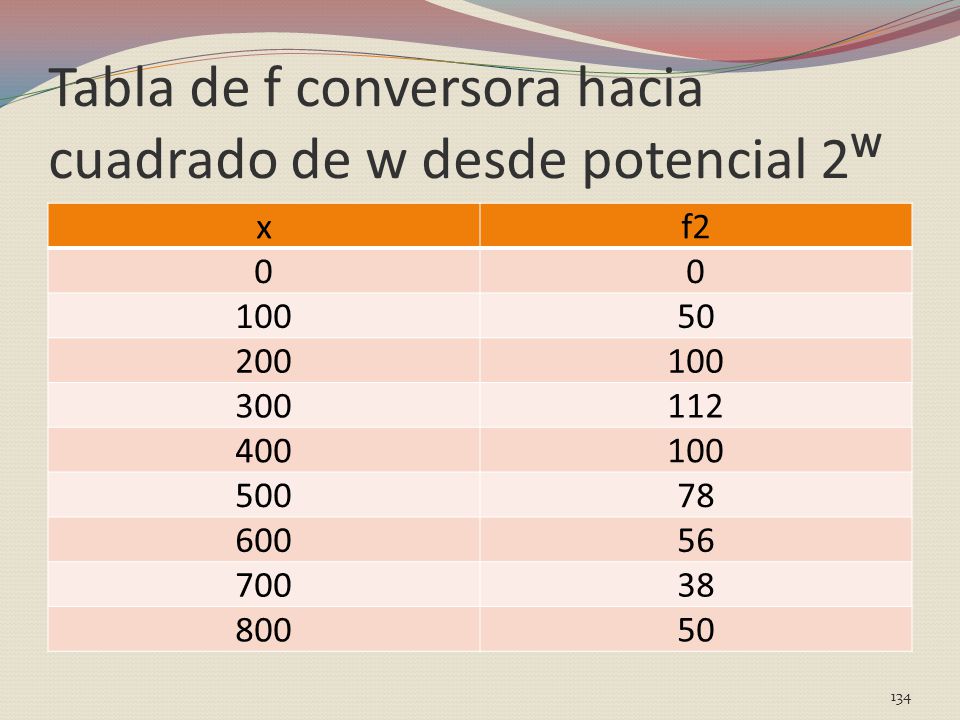 Tabla de f conversora hacia cuadrado de w desde potencial 2ᵂ