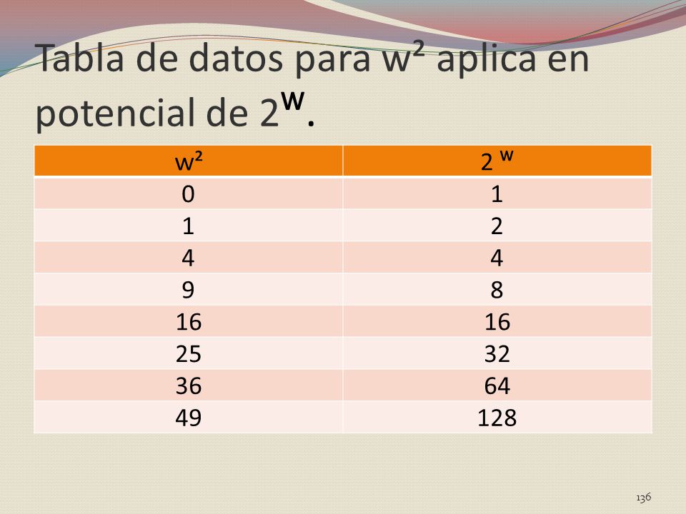 Tabla de datos para w² aplica en potencial de 2ᵂ.