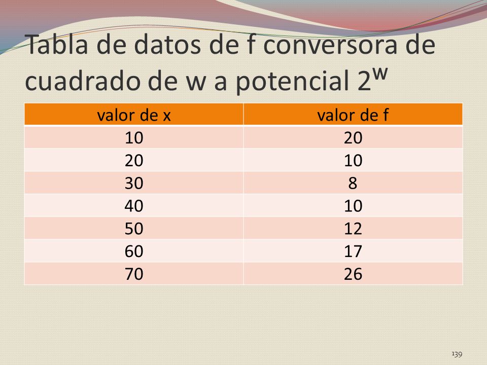 Tabla de datos de f conversora de cuadrado de w a potencial 2ᵂ
