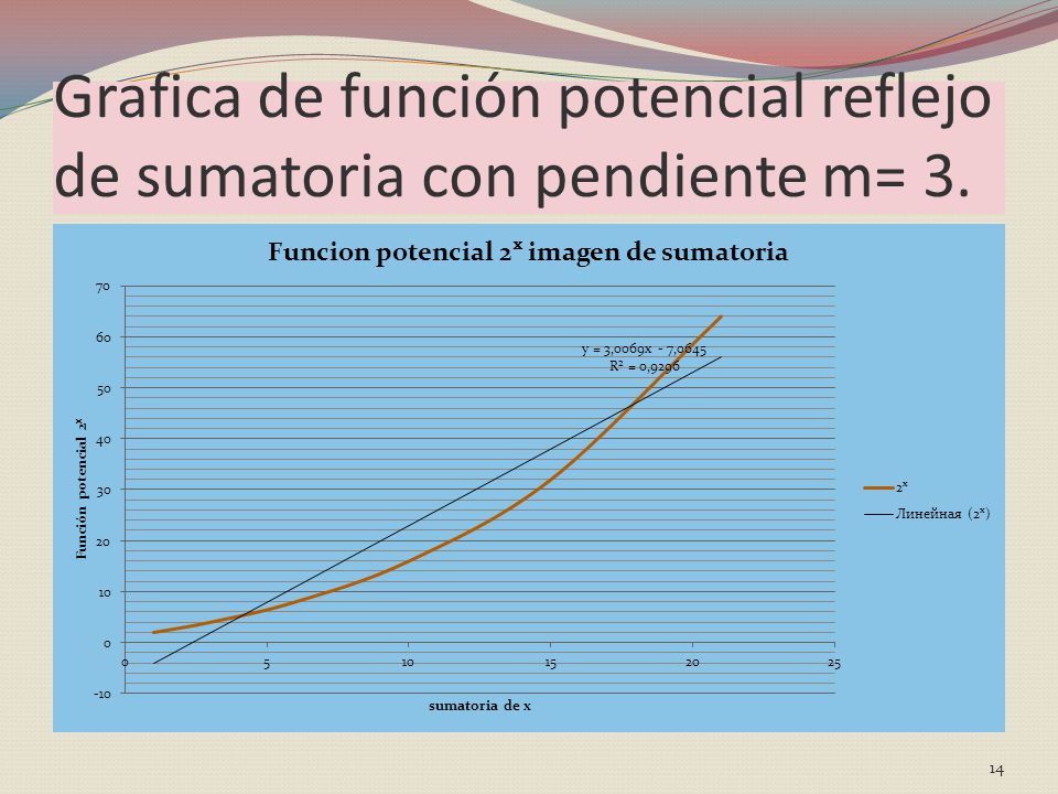 Grafica de función potencial reflejo de sumatoria con pendiente m= 3.