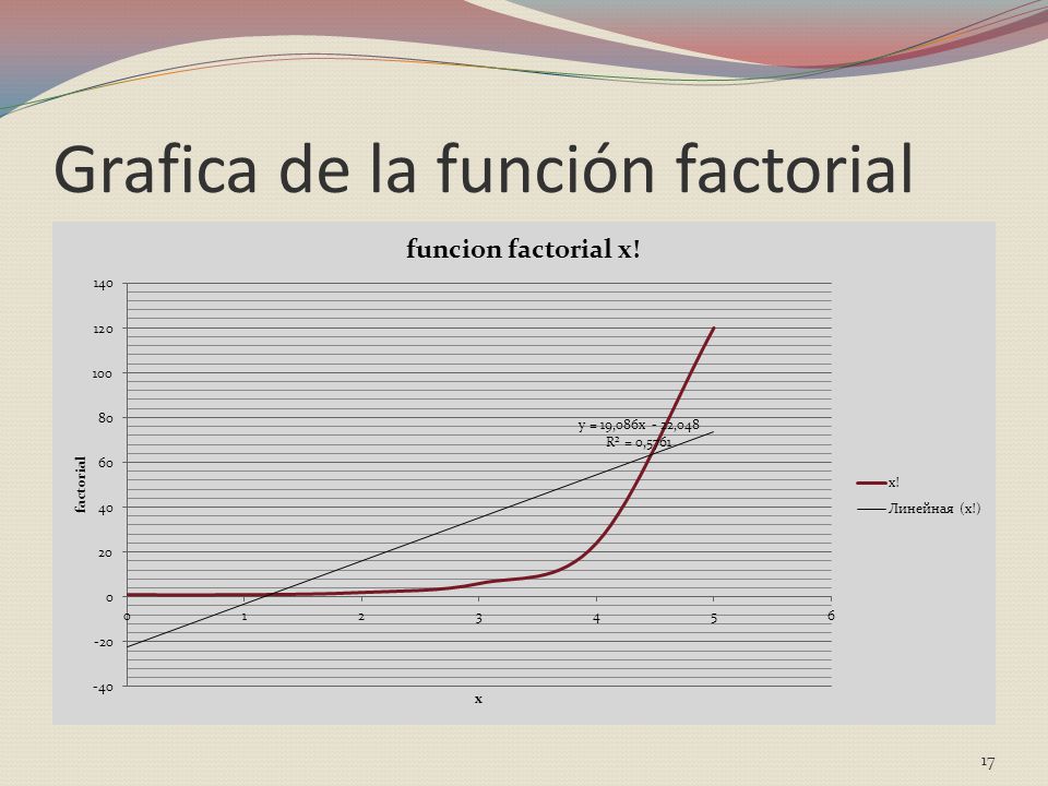 Grafica de la función factorial