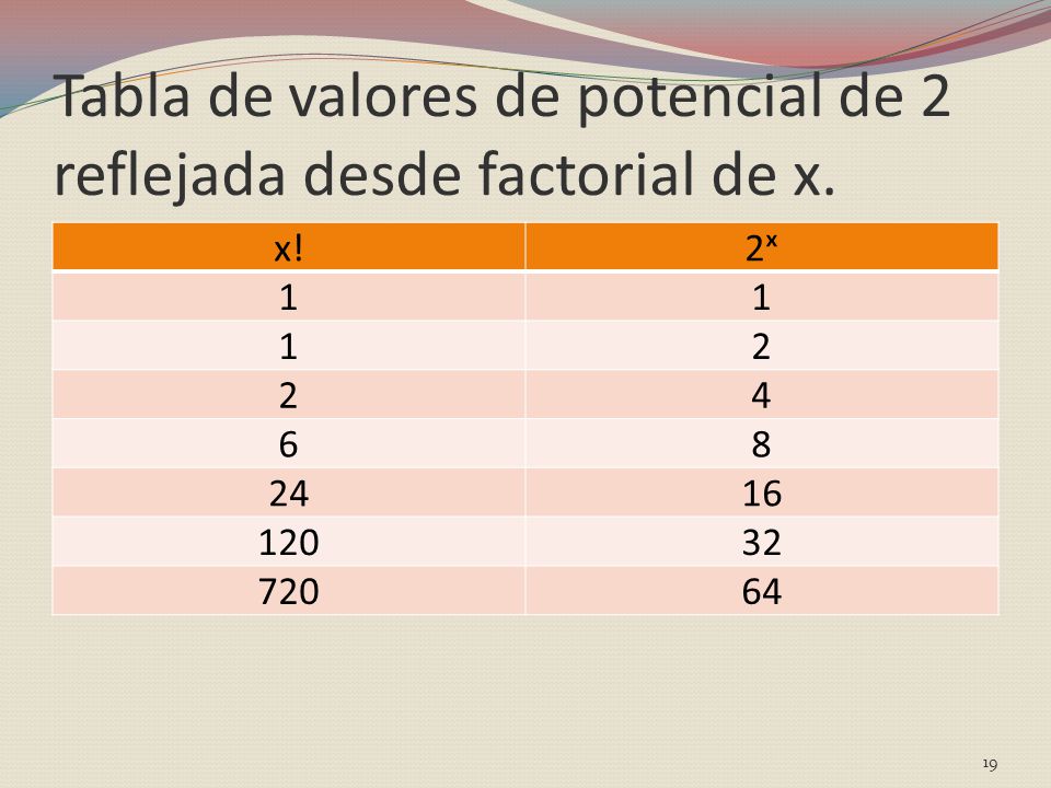 Tabla de valores de potencial de 2 reflejada desde factorial de x.