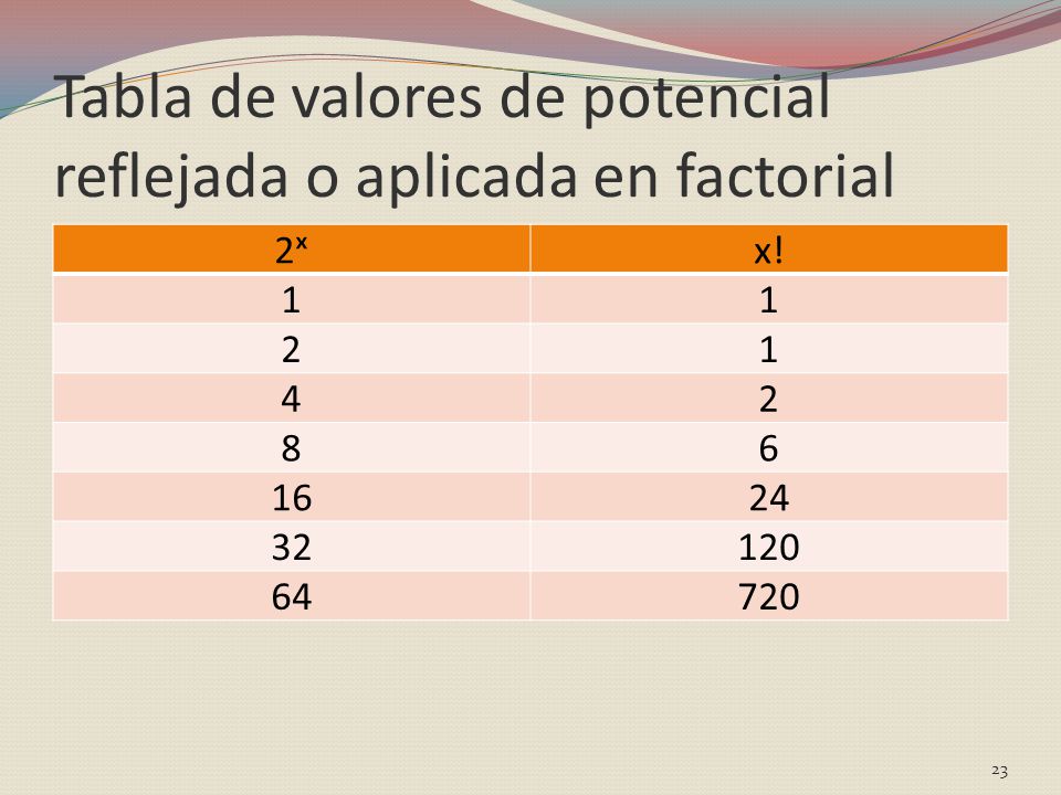 Tabla de valores de potencial reflejada o aplicada en factorial