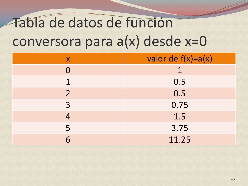 Tabla de datos de función conversora para a(x) desde x=0