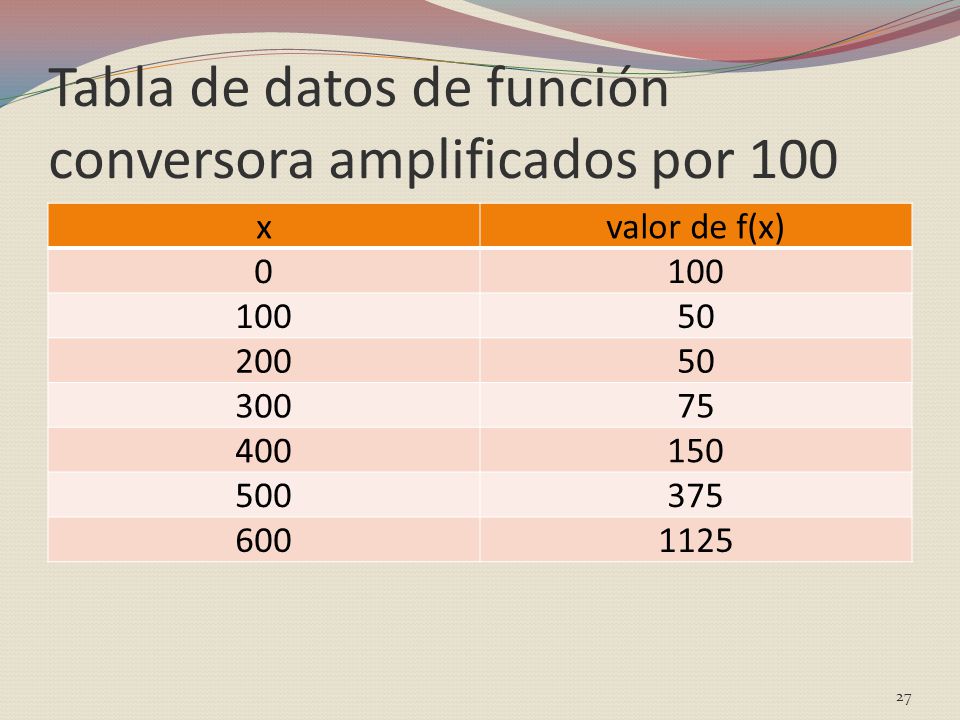 Tabla de datos de función conversora amplificados por 100