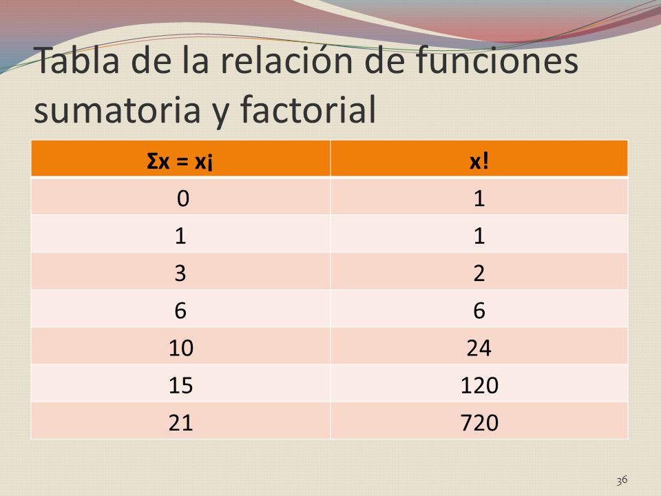 Tabla de la relación de funciones sumatoria y factorial