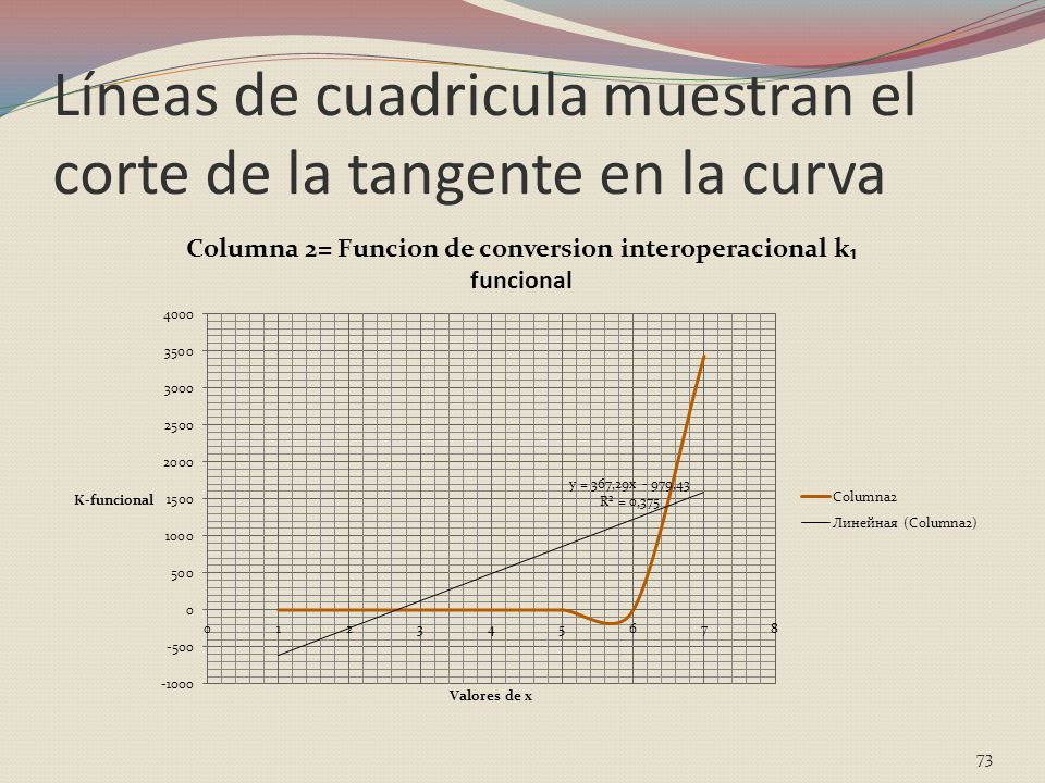 Líneas de cuadricula muestran el corte de la tangente en la curva