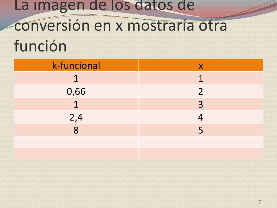 La imagen de los datos de conversión en x mostraría otra función