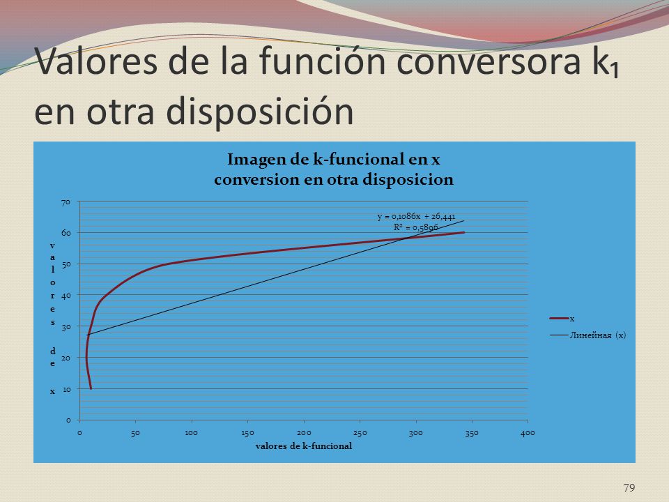 Valores de la función conversora k₁ en otra disposición