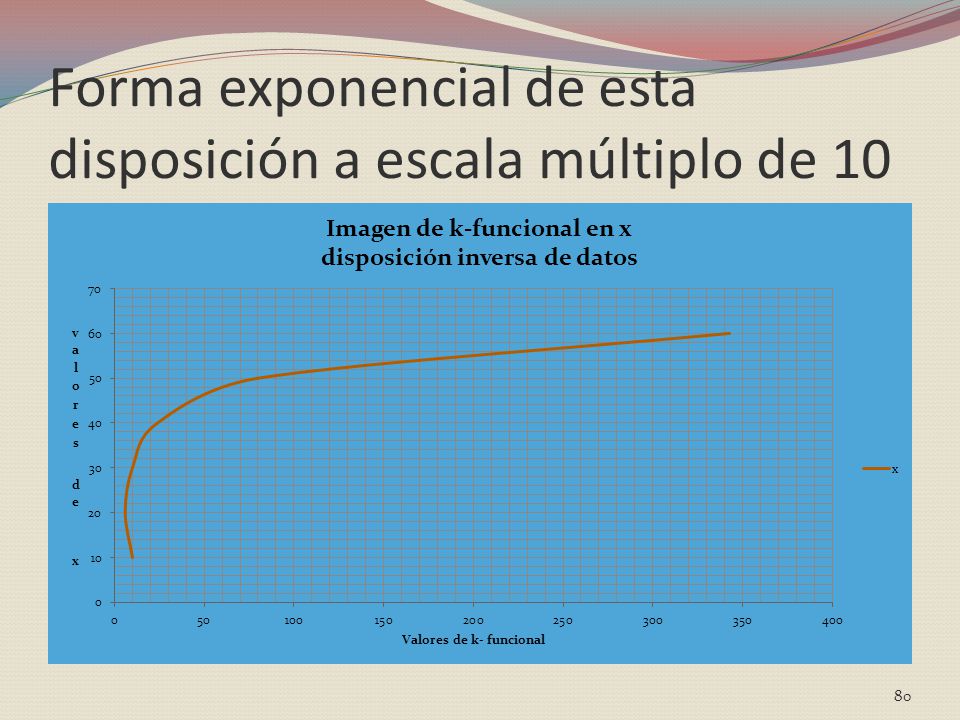 Forma exponencial de esta disposición a escala múltiplo de 10