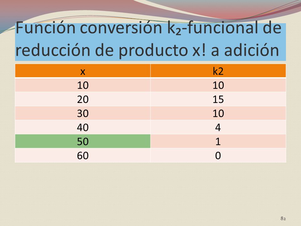 Función conversión k₂-funcional de reducción de producto x! a adición