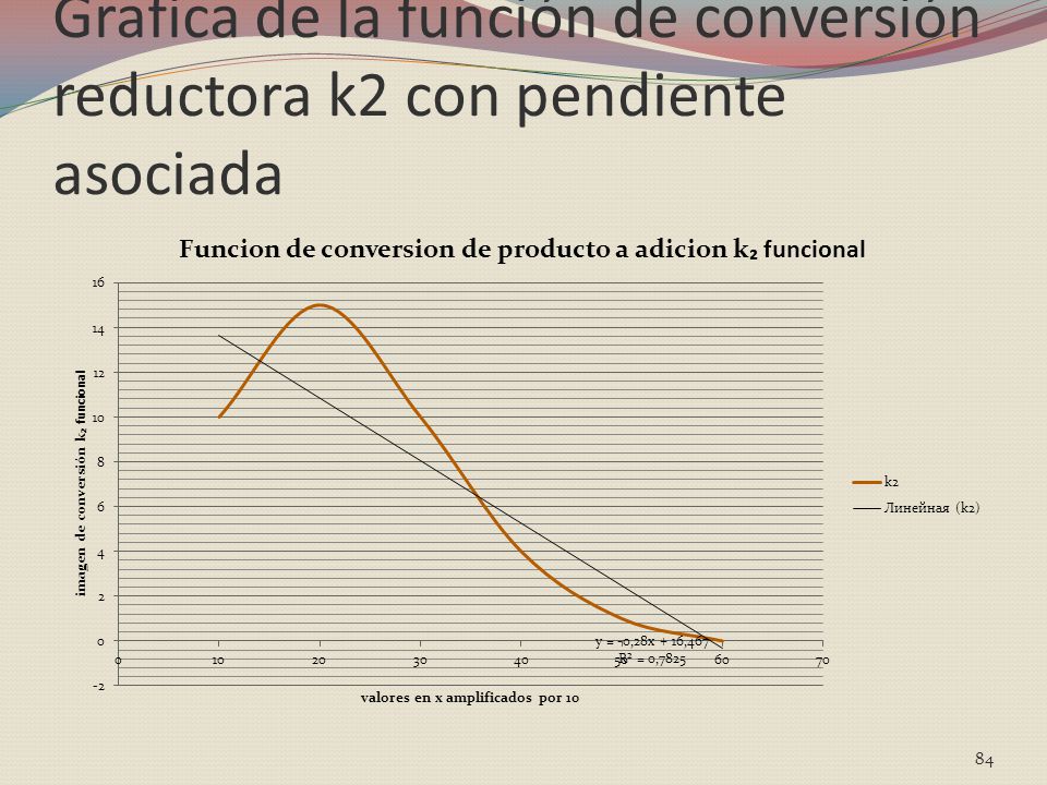 Grafica de la función de conversión reductora k2 con pendiente asociada