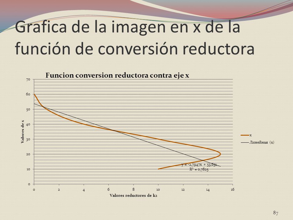 Grafica de la imagen en x de la función de conversión reductora