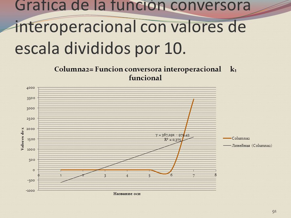 Grafica de la función conversora interoperacional con valores de escala divididos por 10.