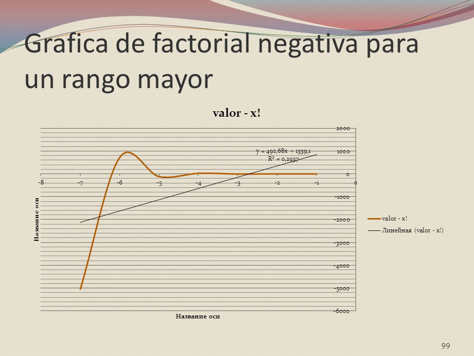 Grafica de factorial negativa para un rango mayor